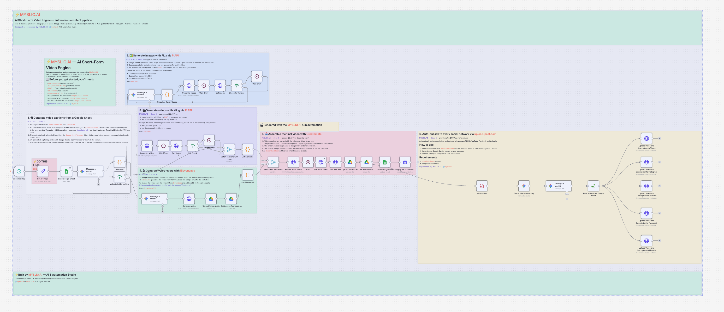 MYSLIO.AI n8n automation pipeline that generates and auto-publishes AI video ad creatives